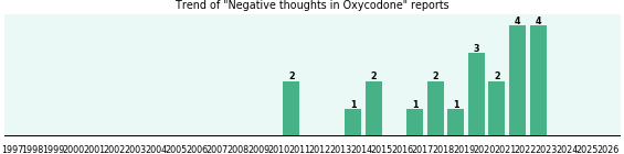 Could Oxycodone cause Negative thoughts? Could Oxycodone cause Negative thoughts?